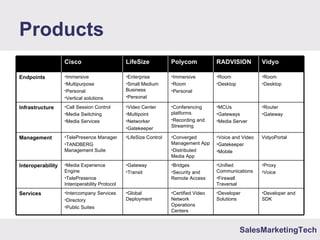 SalesMarketingTech
Products
•Developer and
SDK
•Developer
Solutions
•Certified Video
Network
Operations
Centers
•Global
Deployment
•Intercompany Services
•Directory
•Public Suites
Services
•Proxy
•Voice
•Unified
Communications
•Firewall
Traversal
•Bridges
•Security and
Remote Access
•Gateway
•Transit
•Media Experience
Engine
•TelePresence
Interoperability Protocol
Interoperability
VidyoPortal•Voice and Video
•Gatekeeper
•Mobile
•Converged
Management App
•Distributed
Media App
•LifeSize Control•TelePresence Manager
•TANDBERG
Management Suite
Management
•Router
•Gateway
•MCUs
•Gateways
•Media Server
•Conferencing
platforms
•Recording and
Streaming
•Video Center
•Multipoint
•Networker
•Gatekeeper
•Call Session Control
•Media Switching
•Media Services
Infrastructure
•Room
•Desktop
•Room
•Desktop
•Immersive
•Room
•Personal
•Enterprise
•Small Medium
Business
•Personal
•Immersive
•Multipurpose
•Personal
•Vertical solutions
Endpoints
VidyoRADVISIONPolycomLifeSizeCisco
 