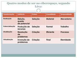 Quatro modos de ser no ciberespaço, segundo
                      Lèvy:

Transformação     Definição      Ordem     Causalidade   Temporalidade

Realização        Eleição,       Seleção   Material      Mecanismo
                  queda
                  de potencial
Potencialização   Produção de    Seleção   Formal        Trabalho
                  recursos
Atualização       Resolução      Criação   Eficiente     Processo
                  de
                  problemas
Virtualização     Invenção de    Criação   Final         Eternidade
                  problemas
 