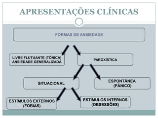 APRESENTAÇÕES CLÍNICAS

                     FORMAS DE ANSIEDADE




 LIVRE FLUTUANTE (TÔNICA)
                                    PAROXÍSTICA
 ANSIEDADE GENERALIZADA




                                           ESPONTÂNEA
             SITUACIONAL
                                             (PÂNICO)


ESTÍMULOS EXTERNOS              ESTÍMULOS INTERNOS
      (FOBIAS)                      (OBSESSÕES)
 