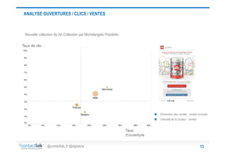 ANALYSE OUVERTURES / CLICS / VENTES

Nouvelle collection illy Art Collection par Michelangelo Pistoletto
Taux de clic

Dimension des cercles : emails envoyés
Intensité de la couleur : ventes

Taux
d’ouverture
@contactlab_fr @digitalzia

13

 
