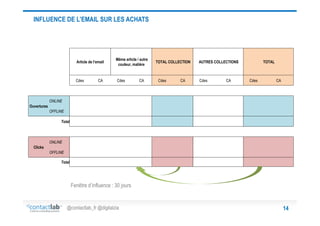 INFLUENCE DE L’EMAIL SUR LES ACHATS

Article de l’email

Même article / autre
couleur, matière

Cdes

Cdes

CA

CA

TOTAL COLLECTION

Cdes

CA

AUTRES COLLECTIONS

Cdes

CA

TOTAL

Cdes

CA

ONLINE
Ouvertures
OFFLINE
Total

ONLINE
Clicks
OFFLINE
Total

Fenêtre d’influence : 30 jours

@contactlab_fr @digitalzia

14

 