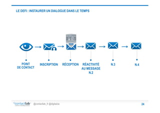 LE DEFI : INSTAURER UN DIALOGUE DANS LE TEMPS

POINT
DE CONTACT

INSCRIPTION

@contactlab_fr @digitalzia

RÉCEPTION

RÉACTIVITÉ
AU MESSAGE
N.2

N.3

N.4

24

 