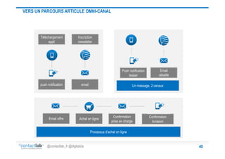VERS UN PARCOURS ARTICULE OMNI-CANAL

Téléchargement
appli

Inscription
newsletter

Push notification
teaser
push notification

Email offre

email

Email
détaillé

Un message, 2 canaux

Achat en ligne

Confirmation
prise en charge

Confirmation
livraison

Processus d’achat en ligne

@contactlab_fr @digitalzia

40

 