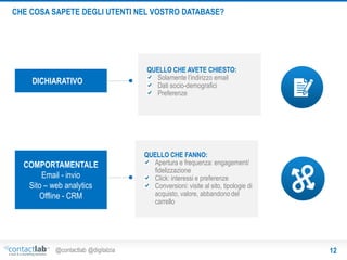 CHE COSA SAPETE DEGLI UTENTI NEL VOSTRO DATABASE?

DICHIARATIVO

COMPORTAMENTALE
Email - invio
Sito – web analytics
Offline - CRM

@contactlab @digitalzia

QUELLO CHE AVETE CHIESTO:
Solamente l’indirizzo email
Dati socio-demografici
Preferenze

QUELLO CHE FANNO:
Apertura e frequenza: engagement/
fidelizzazione
Click: interessi e preferenze
Conversioni: visite al sito, tipologie di
acquisto, valore, abbandono del
carrello

12

 