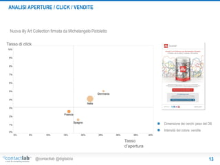 ANALISI APERTURE / CLICK / VENDITE

Nuova illy Art Collection firmata da Michelangelo Pistoletto
Tasso di click

Dimensione dei cerchi: peso del DB
Intensità del colore: vendite

Tasso
d’apertura
@contactlab @digitalzia

13

 