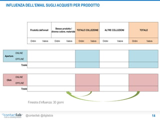 INFLUENZA DELL’EMAIL SUGLI ACQUISTI PER PRODOTTO

Prodotto dell’email

Ordini

Stesso prodotto /
TOTALE COLLEZIONE
diverso colore, materiale

Valore

Ordini

Valore

Ordini

Valore

ALTRE COLLEZIONI

Ordini

Valore

TOTALE

Ordini

Valore

ONLINE
Aperture
OFFLINE
Totale

ONLINE
Click
OFFLINE
Totale

Finestra d’influenza: 30 giorni

@contactlab @digitalzia

14

 