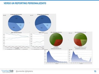VERSO UN REPORTING PERSONALIZZATO

@contactlab @digitalzia

15

 