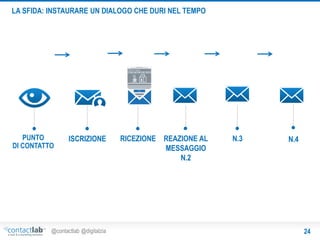 LA SFIDA: INSTAURARE UN DIALOGO CHE DURI NEL TEMPO

PUNTO
DI CONTATTO

ISCRIZIONE

@contactlab @digitalzia

RICEZIONE REAZIONE AL
MESSAGGIO
N.2

N.3

N.4

24

 