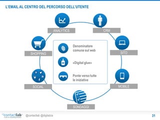 L’EMAIL AL CENTRO DEL PERCORSO DELL’UTENTE

CRM

ANALYTICS

SHOPPING

Denominatore
comune sul web

SITO

«Digital glue»
Ponte verso tutte
le iniziative
MOBILE

SOCIAL

SONDAGGI
@contactlab @digitalzia

31

 