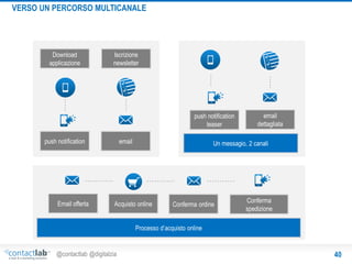 VERSO UN PERCORSO MULTICANALE

Download
applicazione

Iscrizione
newsletter

push notification
teaser

push notification

Email offerta

email

email
dettagliata

Un messagio, 2 canali

Acquisto online

Conferma ordine

Conferma
spedizione

Processo d’acquisto online

@contactlab @digitalzia

40

 