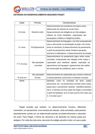 INSTITUTO WALLON EDUCACIONAL 40
www.institutowallon.com.br
TEORIAS DO DESENV. E DA APRENDIZAGEM
ESTÁGIOS DO DESENVOLVIMENTO SEGUNDO PIAGET
Idade Período Características
0-2 anos Sensório motor
Desenvolvimento da consciência do próprio corpo,
diferenciado do restante do mundo físico.
Desenvolvimento da inteligência em três estágios:
reflexos de fundo hereditário, organização das
percepções e hábitos e inteligência prática.
2-7 anos Pré-Operacional
Desenvolvimento da linguagem, com três consequências
para a vida mental: a) socialização da ação, com trocas
entre os indivíduos; b) desenvolvimento do pensamento,
a partir do pensamento verbal: finalismo (porquês),
animismo e artificialismo; c) desenvolvimento da intuição
7-11,12 anos
Das operações
concretas
Desenvolvimento do pensamento lógico sobre coisas
concretas; compreensão das relações entre coisas e
capacidade para classificar objetos; superação do
egocentrismo da linguagem; aparecimento das noções
de conservação de substância, peso e volume.
12 anos em
Das operações
formais
Desenvolvimento da capacidade para construir sistemas
e teorias abstratos, para formar e entender conceitos
diante abstratos, como os conceitos de amor, justiça,
democracia, etc.: do pensamento concreto sobre coisas,
passa para o pensamento abstrato, ―hipotético-dedutivo,
isto é, o indivíduo se torna capaz de chegar a conclusões
a partir de hipóteses: se A é maior que B e B é maior que
C, A é maior que C
Piaget acredita que existem, no desenvolvimento humano, diferentes
momentos: um pensamento, uma maneira de calcular, certa conclusão, pode parecer
absolutamente correto em um determinado período de desenvolvimento e absurdos
em outro. Para Piaget, a forma de raciocinar e de aprender da criança passa por
estágios. Por volta dos dois anos, ela evolui do estágio sensório motor, em que a ação
 