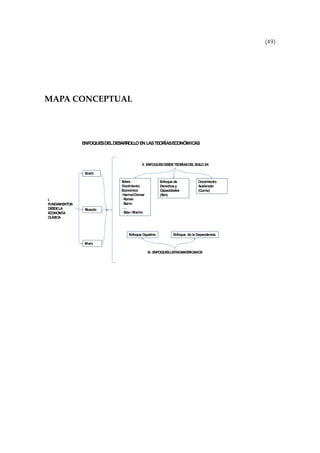 (49)
MAPA CONCEPTUAL 
ENFOQUESDELDESARROLLOEN LASTEORÍASECONÓMICAS
Smith
Ricardo
I.
FUNDAMENTOS
DESDELA
ECONOMÍA
CLÁSICA
Sobre
Crecimiento
Económico
-HarrodDomar
- Romer
- Barro
- …
- Sala i Martin
Enfoque de
Derechosy
Capacidades
(Sen)
Marx
II. ENFOQUESDESDETEORÍASDELSIGLO XX
Crecimiento
Acelerado
(Currie)
III. ENFOQUESLATINOAMERICANOS
Enfoque Cepalino Enfoque de la Dependencia
 