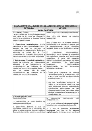 (93)
COMPARATIVO DE ALGUNOS DE LOS AUTORES SOBRE LA DEPENDENCIA
TIPOLOGÍA MÉTODO
VANIA BAMBIRRA
Sociología y Política.
La proposición de tipología dependiente
que parte de la forma de integración
monopólica extendida a América Latina
desde dos estructuras:
1. Estructuras Diversificadas, donde
predomina el sector primario-exportador,
aunque ya hay un proceso de
industrialización en expansión. Estos son
entonces los países tipo A. Con
industrialización producto de expandir y
transformar el sector primario exportador.
2. Estructuras Primario-Exportadoras,
donde la industria era básicamente
artesanal. Y en consecuencia la
industrialización es producto de la
integración monopólica mundial. Estos
son, los países tipo B cuya
Industrialización es producto de la
integración monopólica mundial.
Busca responder dos cuestiones básicas:
Una, ¿Por qué adopta los criterios
tipológicos?
Dos, ¿Cuáles son los factores histórico-
estructurales que han hecho posible que
la industrialización tenga diferentes
períodos de iniciación en América Latina?
El capitalismo latinoamericano,
desarrollado en el contexto y expansión
del capitalismo mundial, con sus formas
específicas. A partir del concepto
histórico estructural, que explica las leyes
del movimiento de estructuras
específicas, históricamente
condicionadas, en las sociedades
latinoamericanas así:
- Como parte integrante del sistema
capitalista mundial y su expansión, así
la economía mundial es determinante
en última instancia.
- Hay una redefinición estructural, en
cuanto la dependencia condiciona una
cierta estructura interna, redefiniendo
posibilidades estructurales de las
diferentes economías nacionales. Que
explique una teoría de la dependencia y
no del desarrollo.
DOS SANTOS THEOTONIO
Economía y Política
La caracterización de orden histórico se
presenta en tras momentos:
1- Dependencia Colonial, la cual fue
exportadora- comercial por su naturaleza y, en
donde, el capital comercial, financiero y Estado
Colonialista dominan las relaciones económicas
La dependencia históricamente está
condicionada por:
1-Las formas básicas de la economía mundial,
la cual tiene sus propias leyes de desarrollo.
2- El tipo de relaciones económicas
dominantes que hay en los centros
capitalistas y las formas que toman cuando se
 