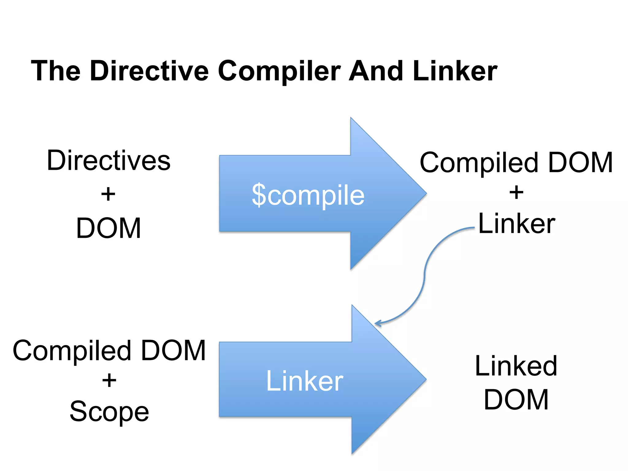 The Directive Compiler And Linker $compile Directives + DOM Compiled DOM + Linker Linker Linked DOM Compiled DOM + Scope 