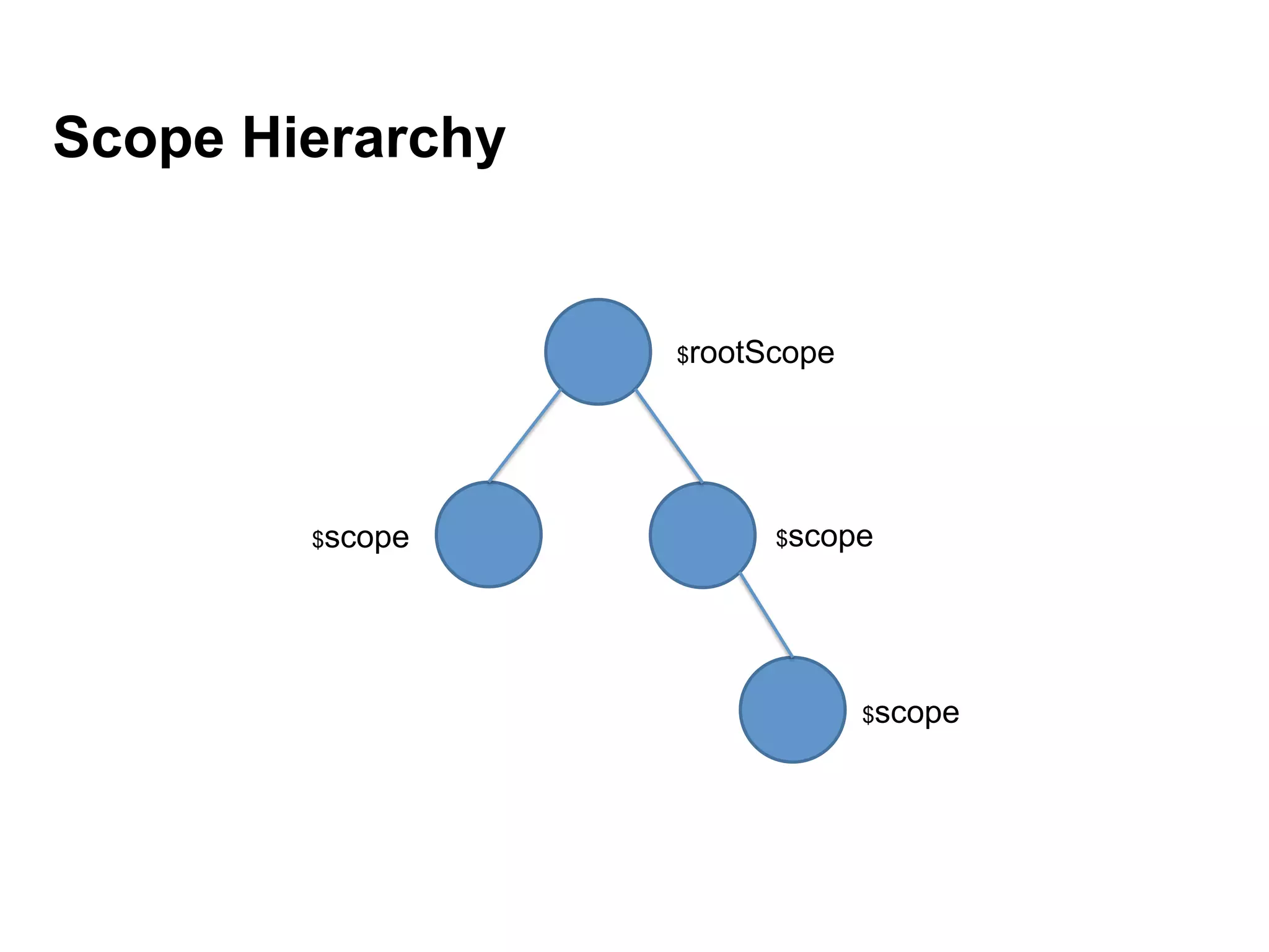 Scope Hierarchy $rootScope $scope $scope $scope 