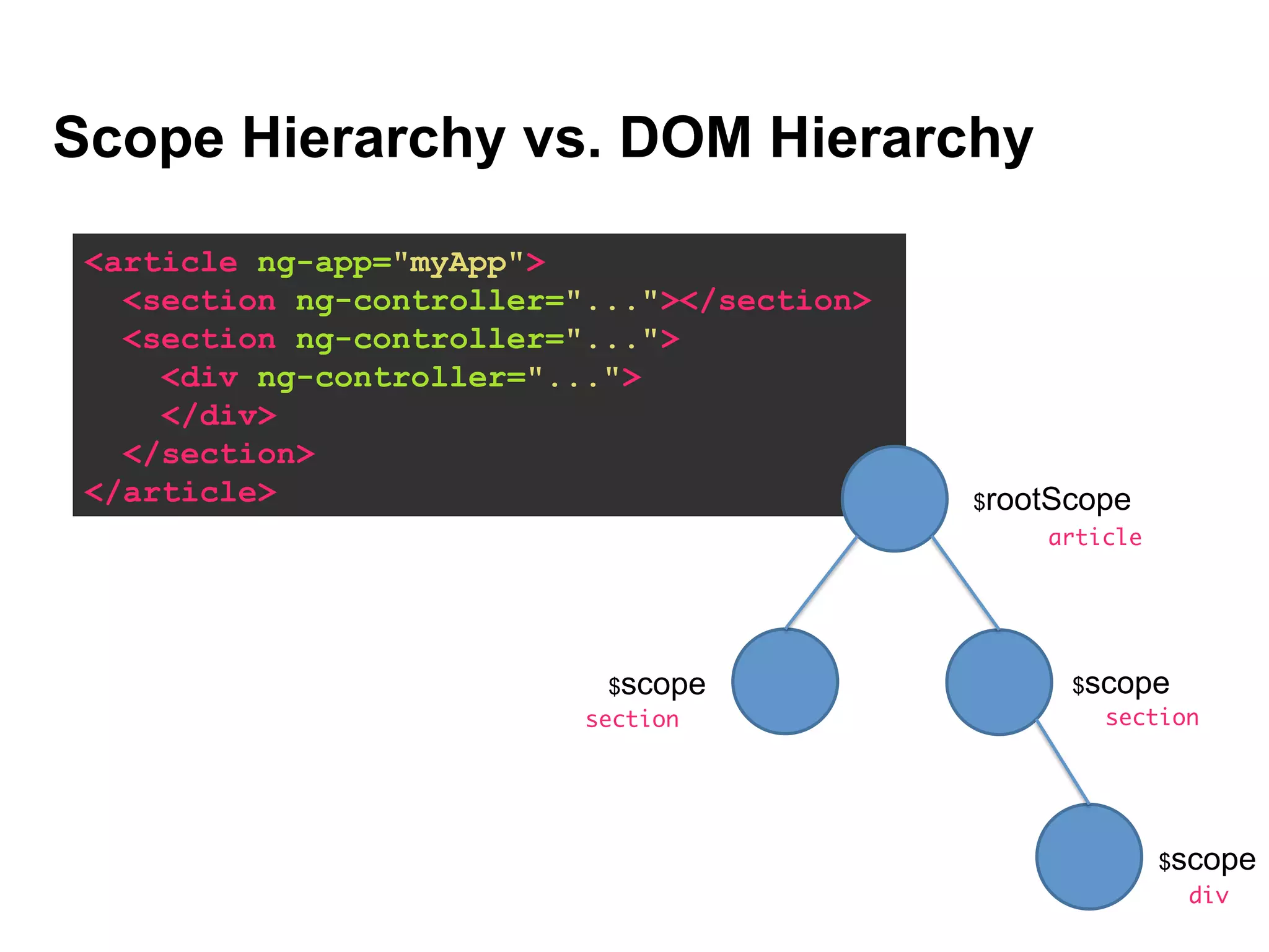 Scope Hierarchy vs. DOM Hierarchy <article ng-app="myApp"> <section ng-controller="..."></section> <section ng-controller="..."> <div ng-controller="..."> </div> </section> </article> $rootScope $scope $scope $scope article section section div 