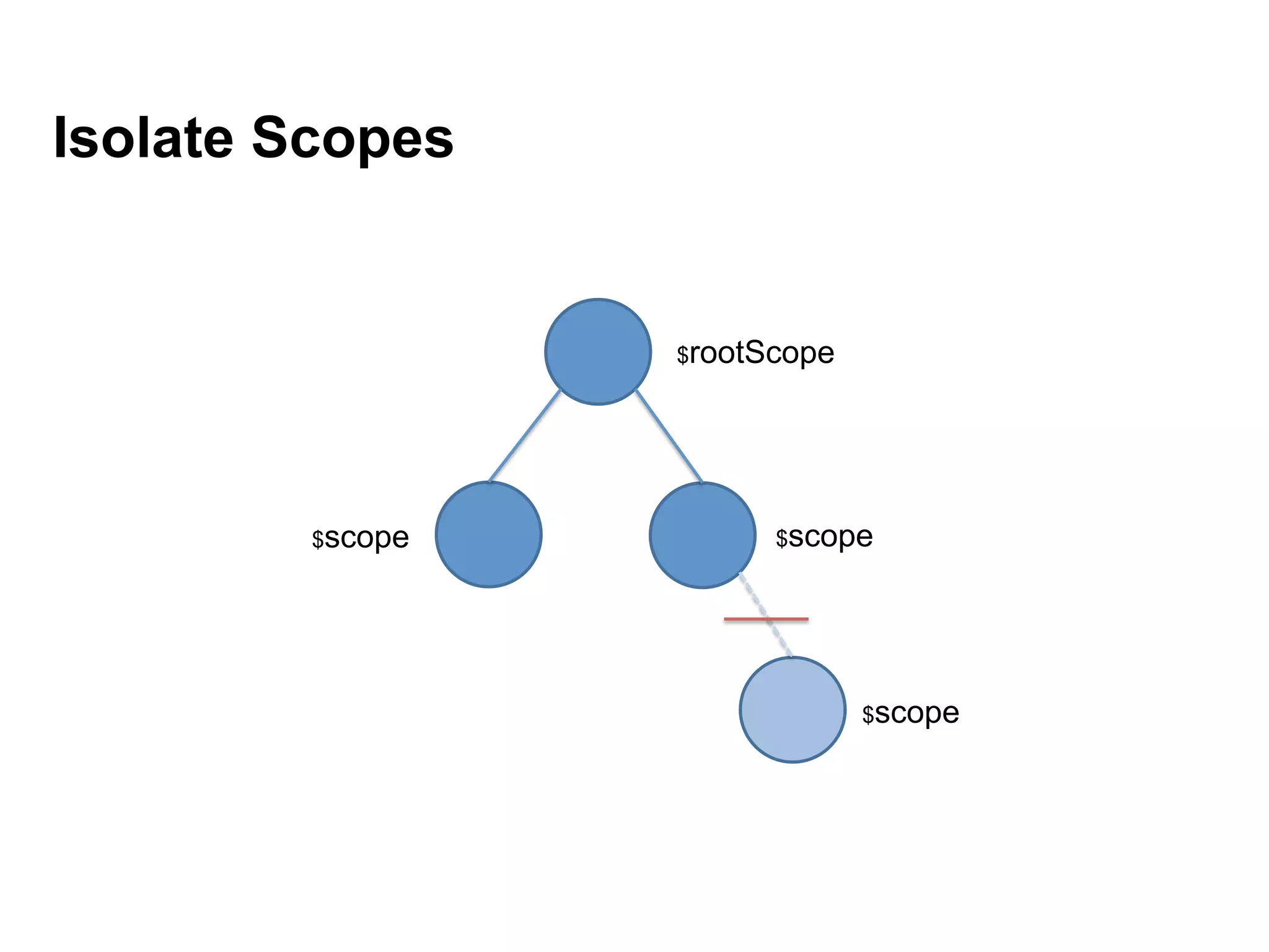 $rootScope $scope $scope $scope Isolate Scopes 