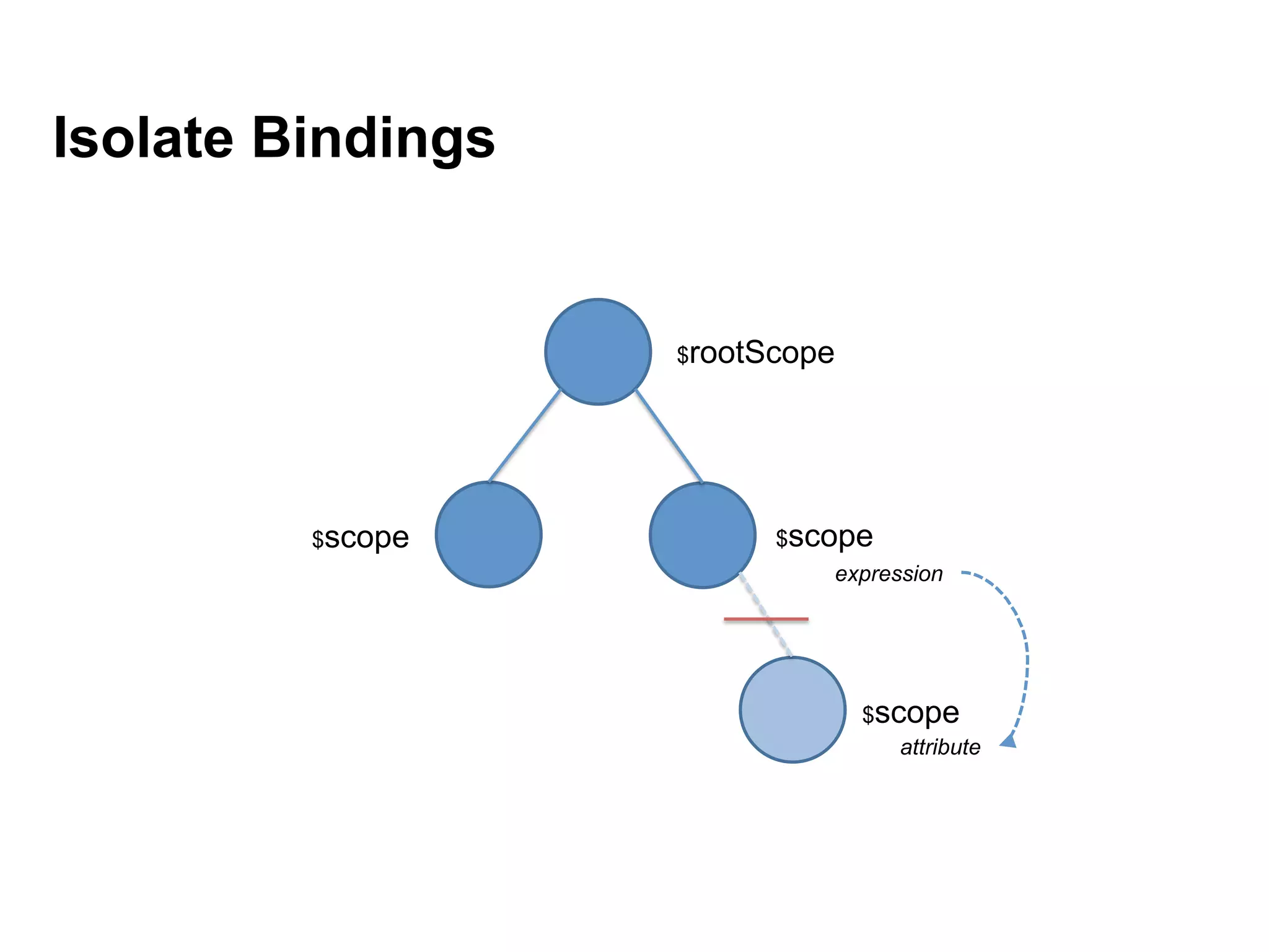 Isolate Bindings $rootScope $scope $scope $scope expression attribute 