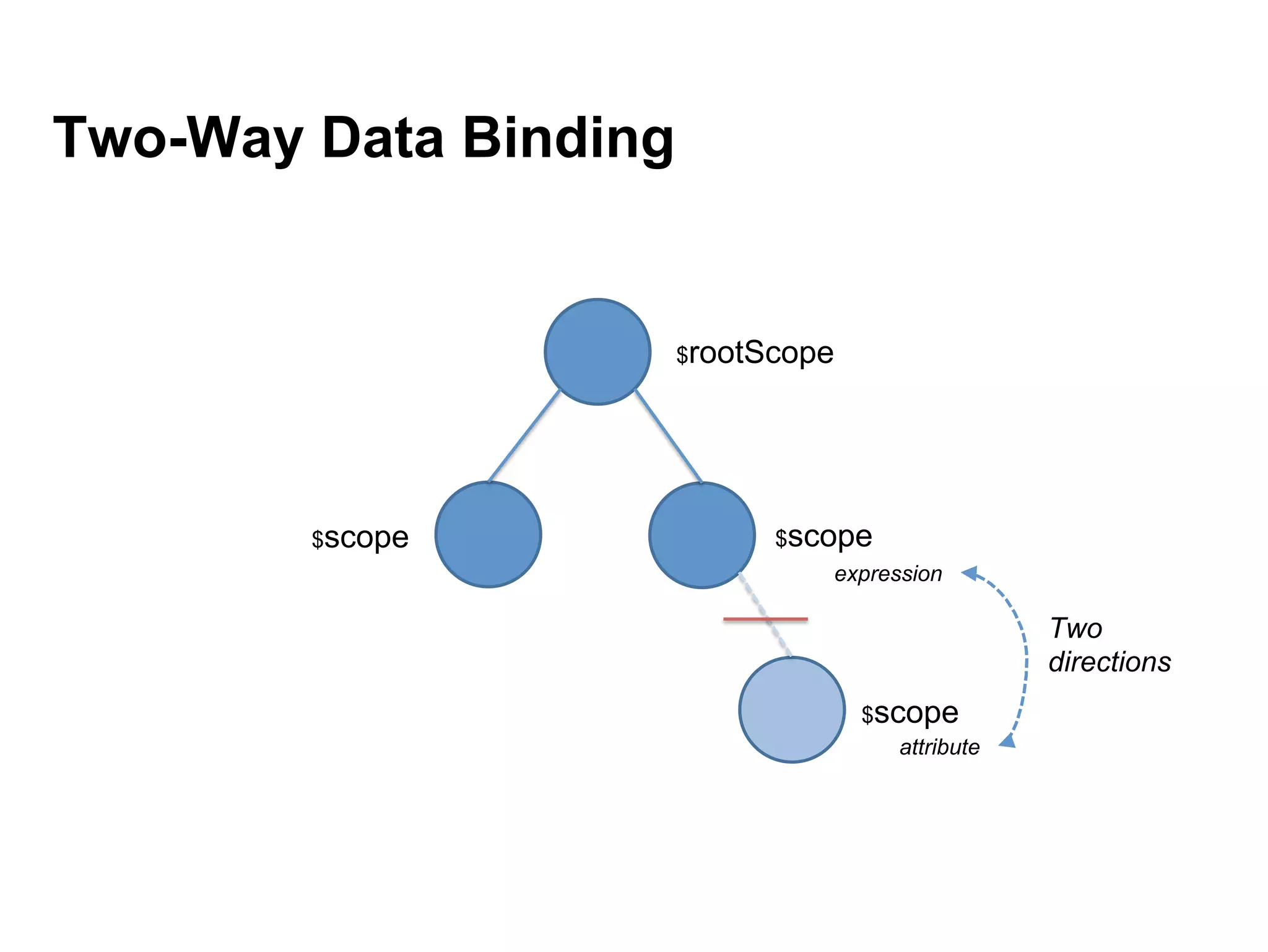 Two-Way Data Binding $rootScope $scope $scope $scope expression attribute Two directions 