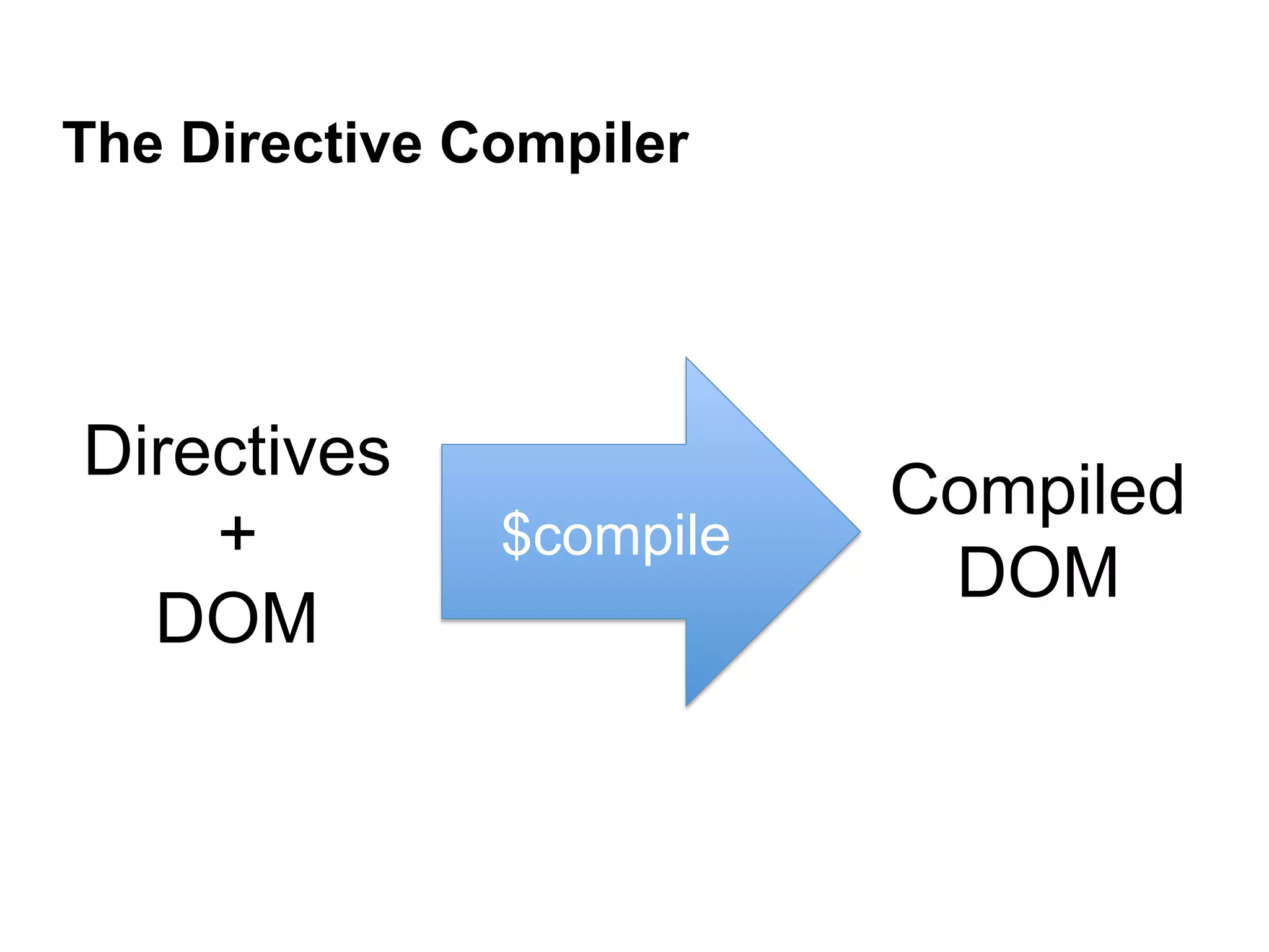 The Directive Compiler $compile Directives + DOM Compiled DOM 