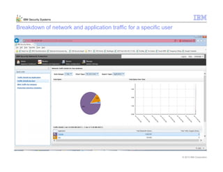 © 2013 IBM Corporation
IBM Security Systems
Breakdown of network and application traffic for a specific user
 