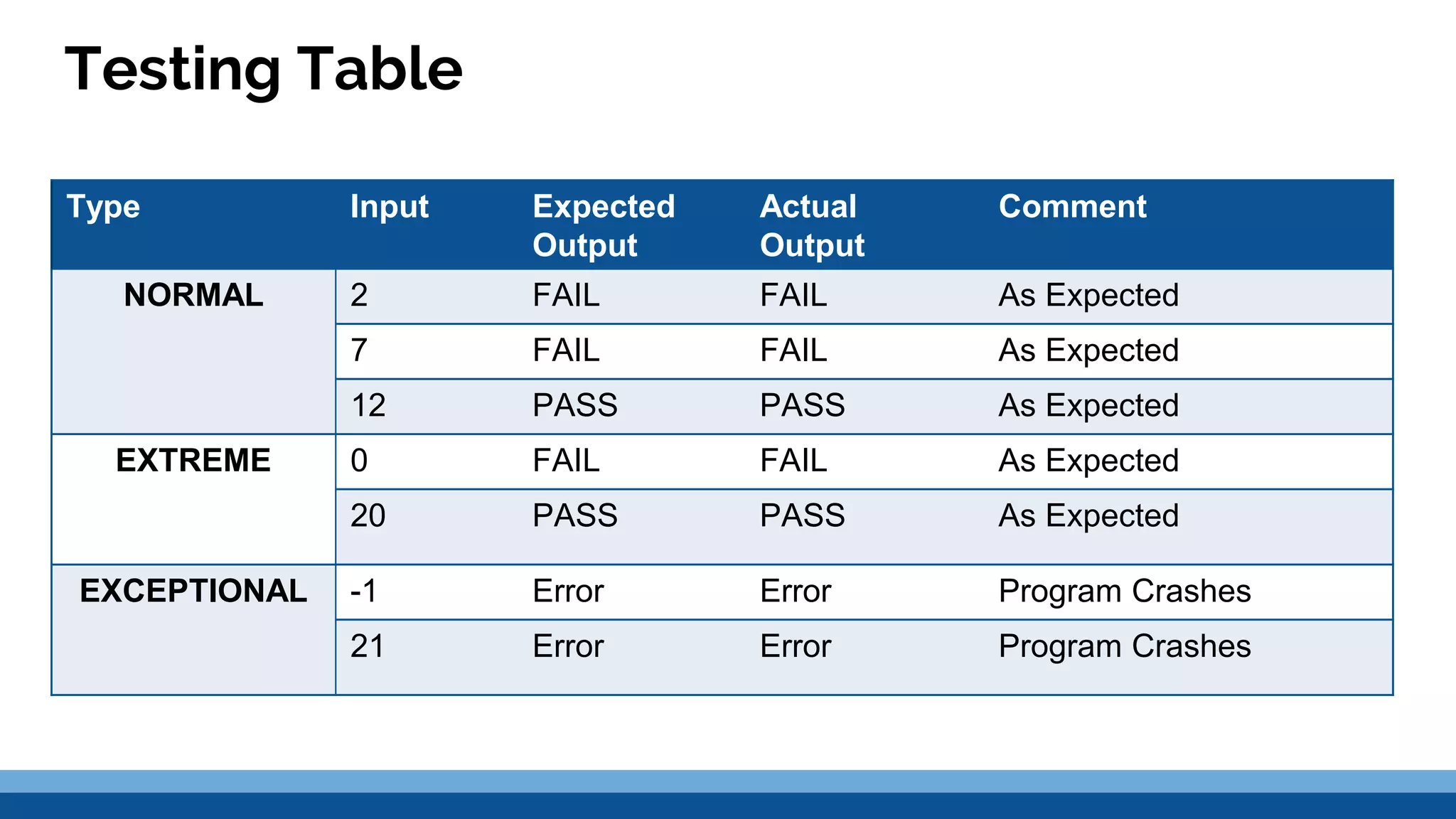 Testing Table Type Input Expected Output Actual Output Comment NORMAL 2 FAIL FAIL As Expected 7 FAIL FAIL As Expected 12 PASS PASS As Expected EXTREME 0 FAIL FAIL As Expected 20 PASS PASS As Expected EXCEPTIONAL -1 Error Error Program Crashes 21 Error Error Program Crashes 