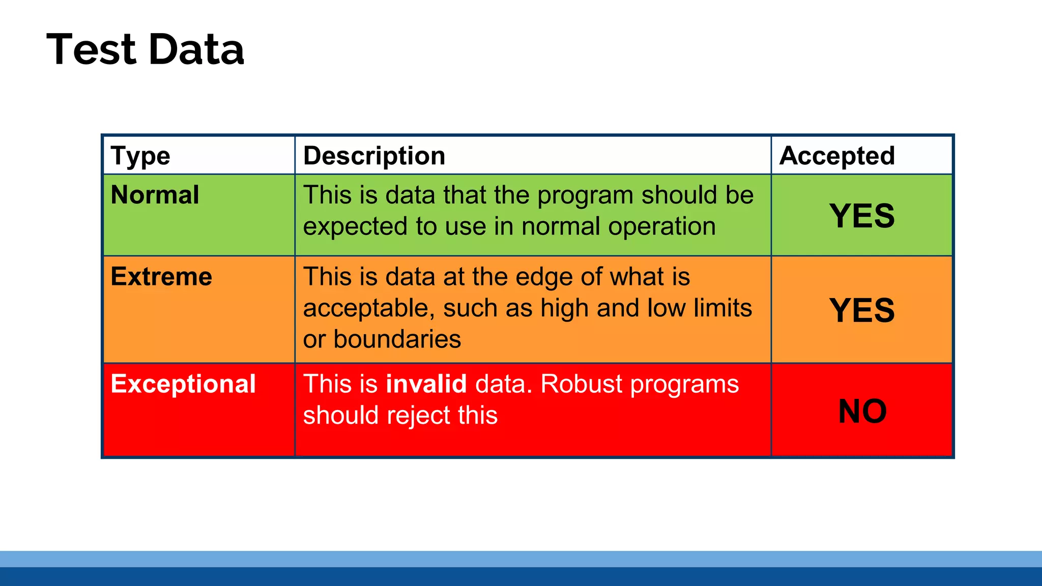 Test Data Type Description Accepted Normal This is data that the program should be expected to use in normal operation YES Extreme This is data at the edge of what is acceptable, such as high and low limits or boundaries YES Exceptional This is invalid data. Robust programs should reject this NO 
