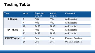 Testing Table
Type Input Expected
Output
Actual
Output
Comment
NORMAL 2 FAIL FAIL As Expected
7 FAIL FAIL As Expected
12 PASS PASS As Expected
EXTREME 0 FAIL FAIL As Expected
20 PASS PASS As Expected
EXCEPTIONAL -1 Error Error Program Crashes
21 Error Error Program Crashes
 