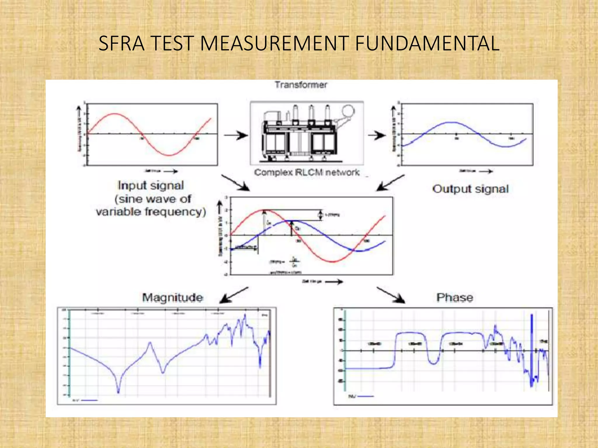 SFRA TEST MEASUREMENT FUNDAMENTAL
