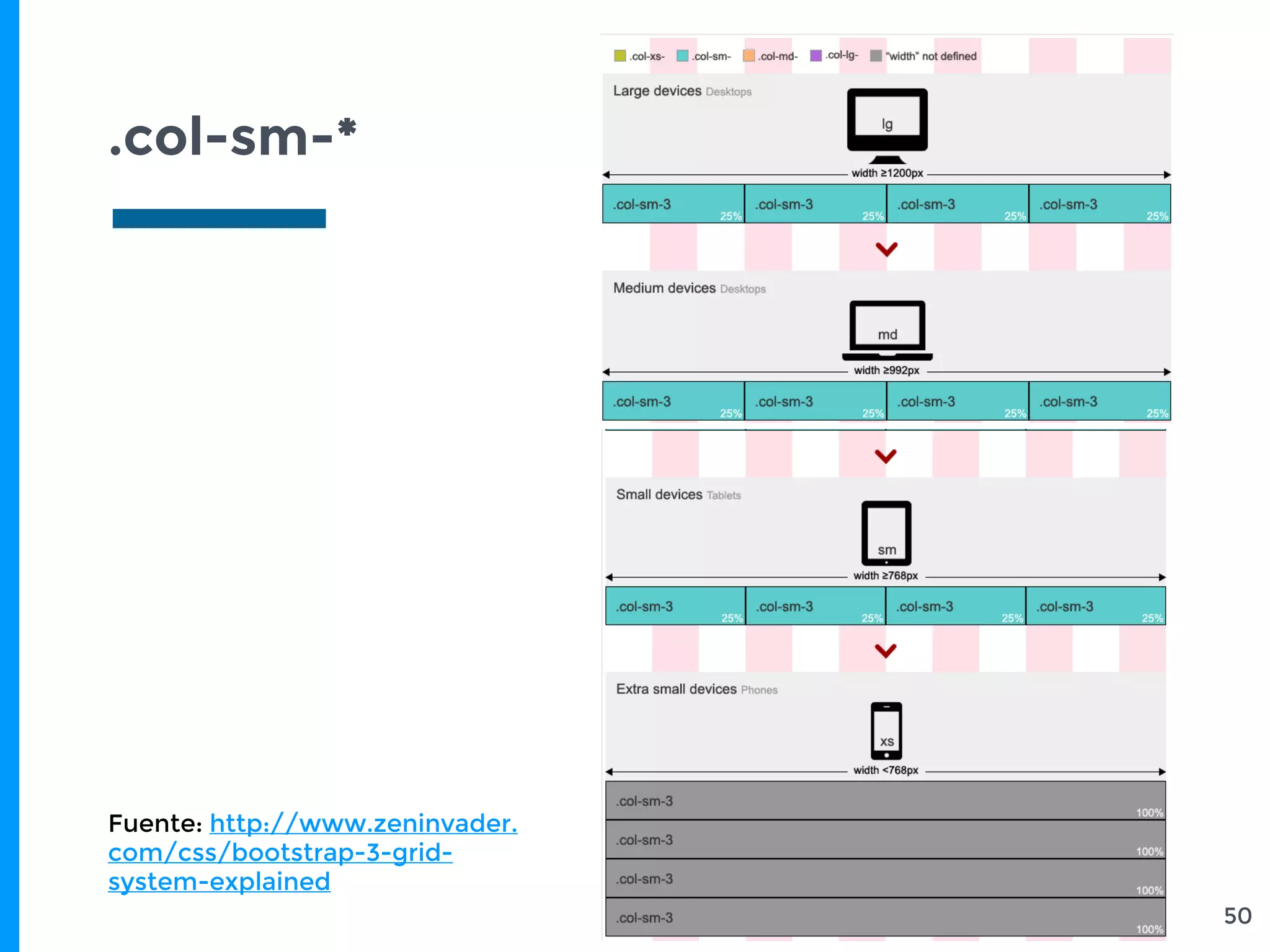 .col-sm-*
50
Fuente: http://www.zeninvader.
com/css/bootstrap-3-grid-
system-explained
 