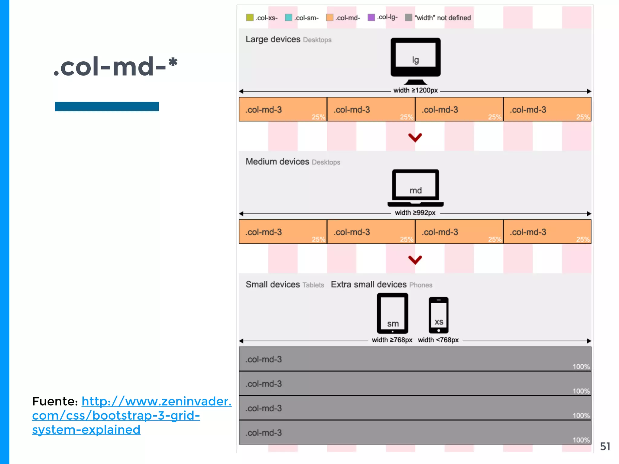 .col-md-*
51
Fuente: http://www.zeninvader.
com/css/bootstrap-3-grid-
system-explained
 