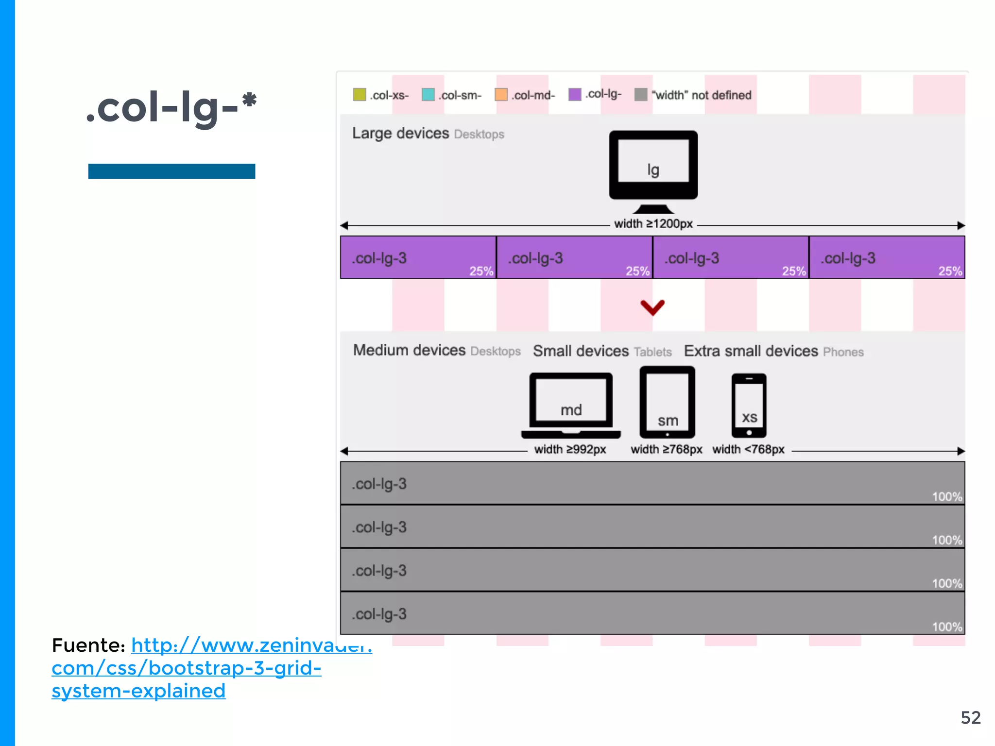 .col-lg-*
52
Fuente: http://www.zeninvader.
com/css/bootstrap-3-grid-
system-explained
 