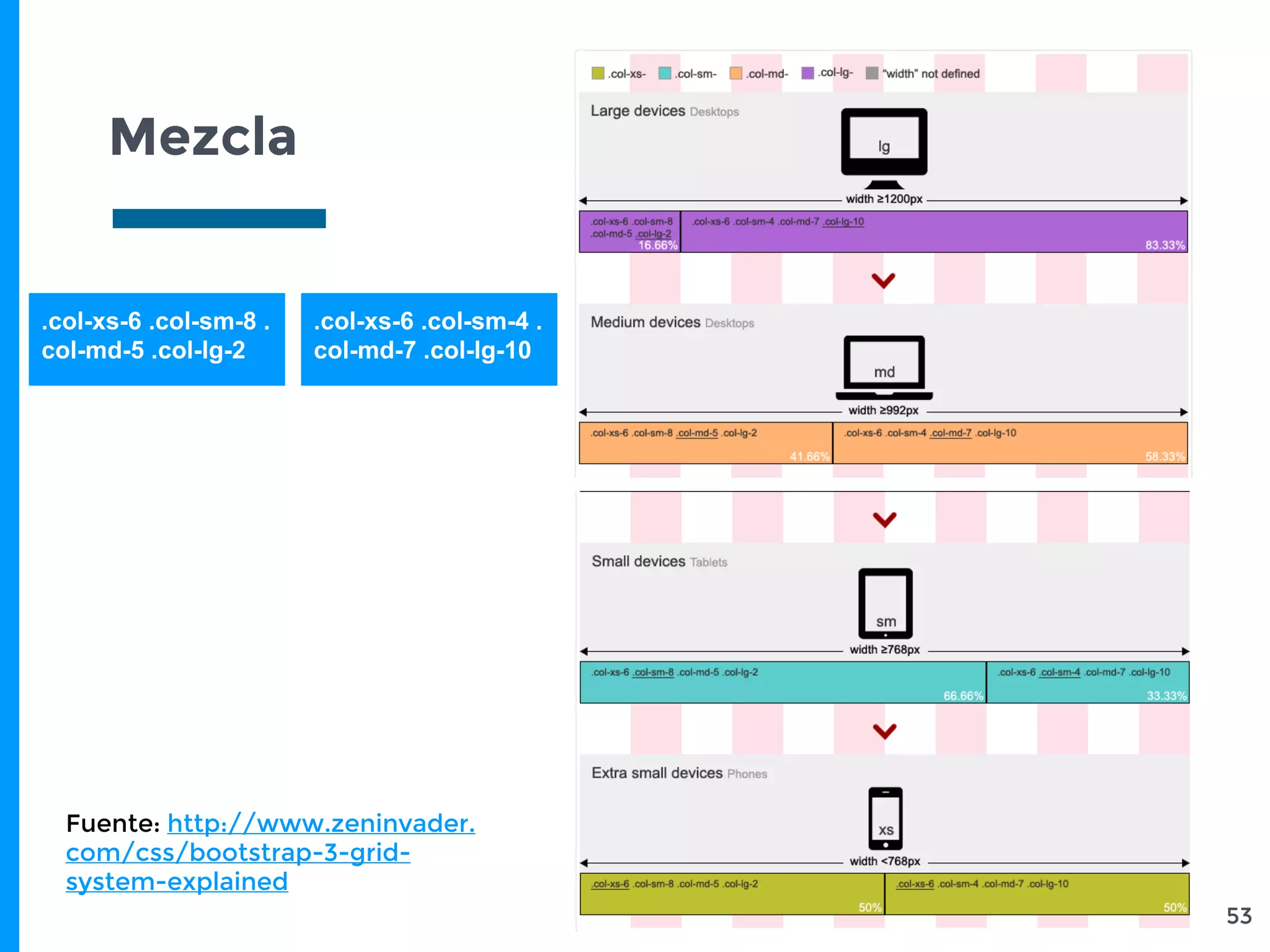Mezcla
53
Fuente: http://www.zeninvader.
com/css/bootstrap-3-grid-
system-explained
.col-xs-6 .col-sm-8 .
col-md-5 .col-lg-2
.col-xs-6 .col-sm-4 .
col-md-7 .col-lg-10
 