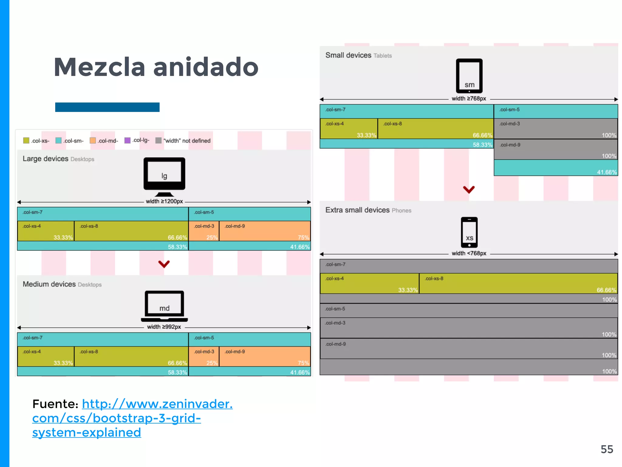 Mezcla anidado
55
Fuente: http://www.zeninvader.
com/css/bootstrap-3-grid-
system-explained
 