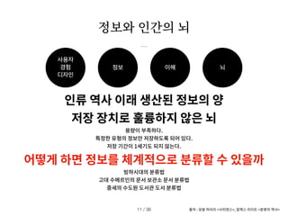 정보와 인간의 뇌
출처 : 유발 하라리 <사피엔스>, 알렉스 라이트 <분류의 역사>
/ 36
11
인류 역사 이래 생산된 정보의 양
저장 장치로 훌륭하지 않은 뇌
용량이 부족하다.
특정한 유형의 정보만 저장하도록 되어 있다.
저장 기간이 1세기도 되지 않는다.
어떻게 하면 정보를 체계적으로 분류할 수 있을까
빙하시대의 분류법
고대 수메르인의 문서 보관소 문서 분류법
중세의 수도원 도서관 도서 분류법
사용자


경험


디자인
이해
정보 뇌
 