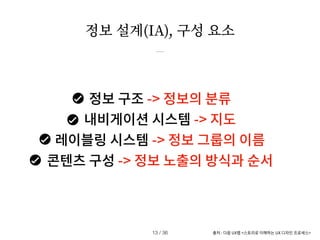 정보 구조 -> 정보의 분류
내비게이션 시스템 -> 지도
레이블링 시스템 -> 정보 그룹의 이름
콘텐츠 구성 -> 정보 노출의 방식과 순서
정보 설계(IA), 구성 요소
출처 : 다음 UX랩 <스토리로 이해하는 UX 디자인 프로세스>
/ 36
13
 