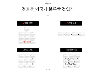 정보 구조
✓ 계층 구조 ✓ 계열 구조
그리드 구조 네트워크 구조
정보를 어떻게 분류할 것인가
/ 36
15
메뉴 트리
 