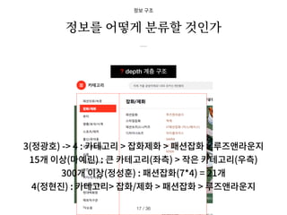 ? depth 계층 구조
정보 구조
정보를 어떻게 분류할 것인가
/ 36
17
3(정광호) -> 4 : 카테고리 > 잡화제화 > 패션잡화 > 루즈앤라운지
15개 이상(마예린) : 큰 카테고리(좌측) > 작은 카테고리(우측)
300개 이상(정성훈) : 패션잡화(7*4) = 21개
4(정현진) : 카테고리> 잡화/제화 > 패션잡화 > 루즈앤라운지
 