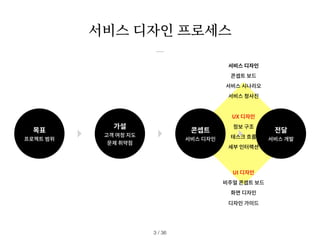 서비스 디자인
콘셉트 보드
서비스 시나리오
서비스 청사진
UX 디자인
정보 구조
테스크 흐름
세부 인터랙션
UI 디자인
비주얼 콘셉트 보드
화면 디자인
서비스 디자인 프로세스
/ 36
3
디자인 가이드
콘셉트
서비스 디자인
전달
서비스 개발
목표
프로젝트 범위
가설
고객 여정 지도
문제 취약점
 