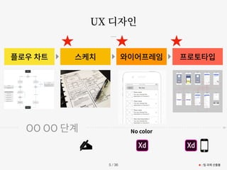 OO OO 단계
프로토타입
와이어프레임
스케치
플로우 차트
No color
UX 디자인
/ 36
5 ★ : 팀 과제 산출물
 