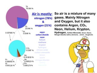 Air is a Mixture of Gases | PPTX