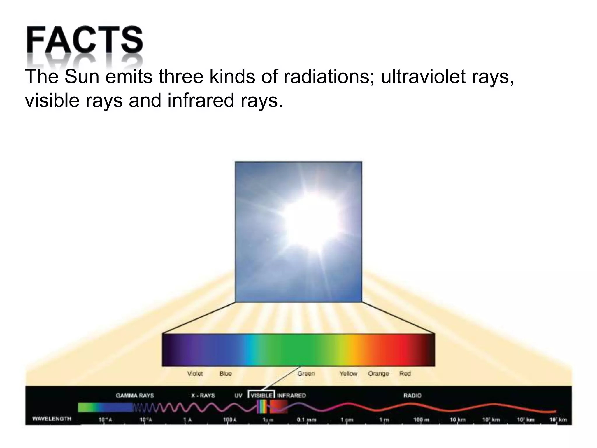 The Sun emits three kinds of radiations; ultraviolet rays,
visible rays and infrared rays.