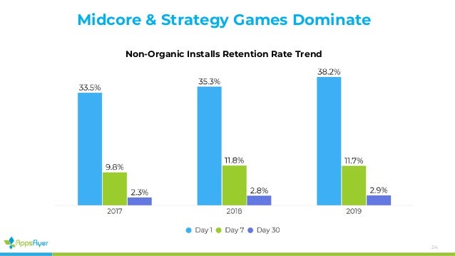  2018 in mobile gaming in retrospective based on AppsFlyer data