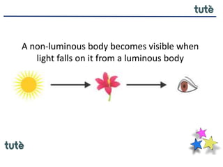 A non-luminous body becomes visible when
light falls on it from a luminous body
 