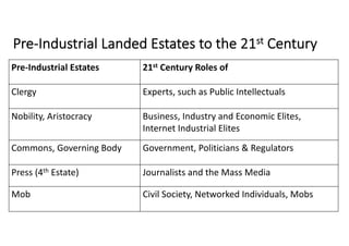 Pre-Industrial Landed Estates to the 21st Century
Pre-Industrial Estates 21st Century Roles of
Clergy Experts, such as Public Intellectuals
Nobility, Aristocracy Business, Industry and Economic Elites,
Internet Industrial Elites
Commons, Governing Body Government, Politicians & Regulators
Press (4th Estate) Journalists and the Mass Media
Mob Civil Society, Networked Individuals, Mobs
 