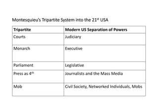 Montesquieu’s Tripartite System into the 21st USA
Tripartite Modern US Separation of Powers
Courts Judiciary
Monarch Executive
Parliament Legislative
Press as 4th Journalists and the Mass Media
Mob Civil Society, Networked Individuals, Mobs
 