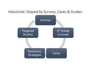 Inductivist: Shaped by Surveys, Cases & Studies
Surveys
5th Estate
Concept
Cases
Dynamics,
Strategies
Targeted
Studies
 