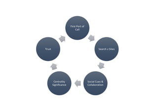 First Port of
Call
Search v Sites
Social Cues &
Collaboration
Centrality
Significance
Trust
 