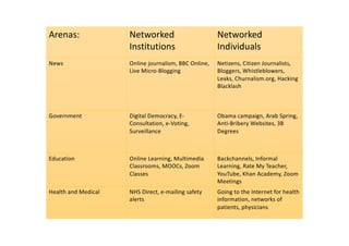 Arenas: Networked
Institutions
Networked
Individuals
News Online journalism, BBC Online,
Live Micro-Blogging
Netizens, Citizen Journalists,
Bloggers, Whistleblowers,
Leaks, Churnalism.org, Hacking
Blacklash
Government Digital Democracy, E-
Consultation, e-Voting,
Surveillance
Obama campaign, Arab Spring,
Anti-Bribery Websites, 38
Degrees
Education Online Learning, Multimedia
Classrooms, MOOCs, Zoom
Classes
Backchannels, Informal
Learning, Rate My Teacher,
YouTube, Khan Academy, Zoom
Meetings
Health and Medical NHS Direct, e-mailing safety
alerts
Going to the Internet for health
information, networks of
patients, physicians
 