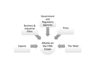 Attacks on
the Fifth
Estate
Experts
Business &
Industrial
Elites
Government
and
Regulatory
Agencies
Press
The ‘Mob’
 